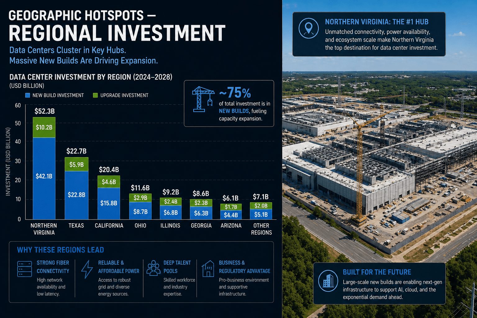 How Hyperscale Data Centers are powering the future of USA WITH 28.9% GROWTH RATE